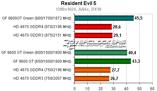 Результаты тестирования Palit GeForce 9600GT Green 512MB