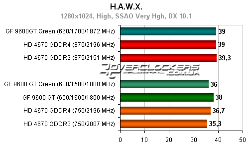 Результаты тестирования Palit GeForce 9600GT Green 512MB