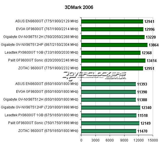 Тестирование видеокарта Geforce 9600GT