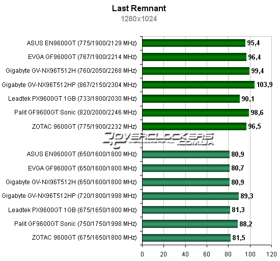 Тестирование видеокарта Geforce 9600GT