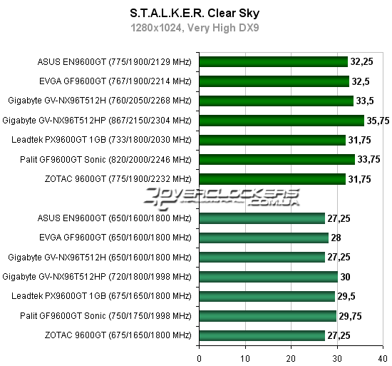 Тестирование видеокарта Geforce 9600GT