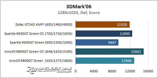 Результаты тестирования Zotac GeForce GT 240 AMP!