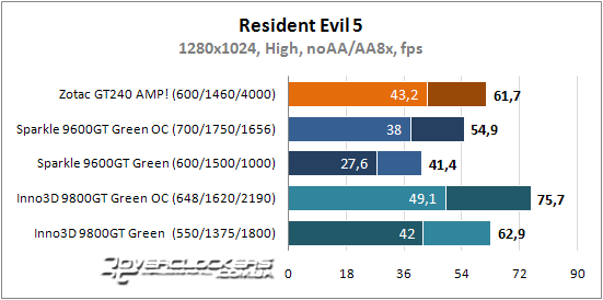 Результаты тестирования Zotac GeForce GT 240 AMP!