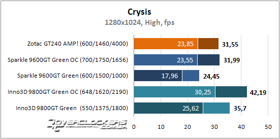 Результаты тестирования Zotac GeForce GT 240 AMP!