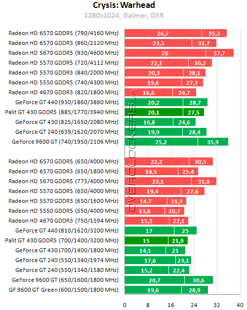 Результаты тестирования Palit GeForce GT 430 GDDR5