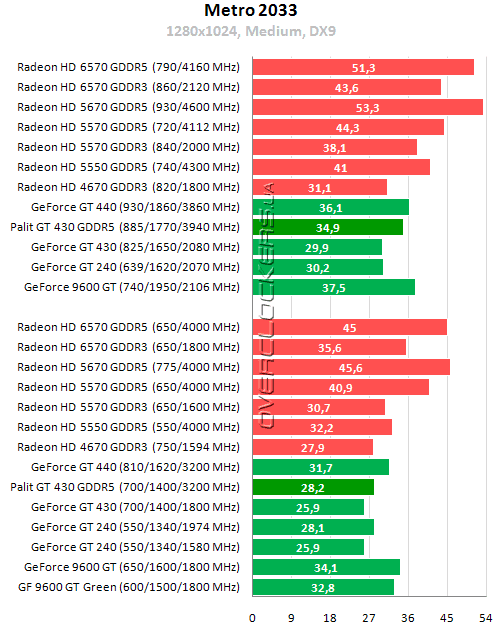 Результаты тестирования Palit GeForce GT 430 GDDR5