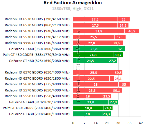Результаты тестирования Palit GeForce GT 430 GDDR5