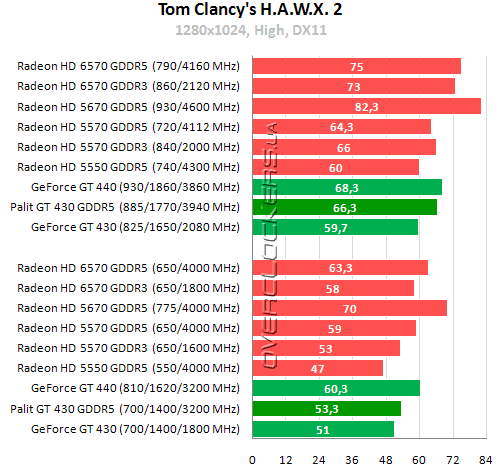 Результаты тестирования Palit GeForce GT 430 GDDR5
