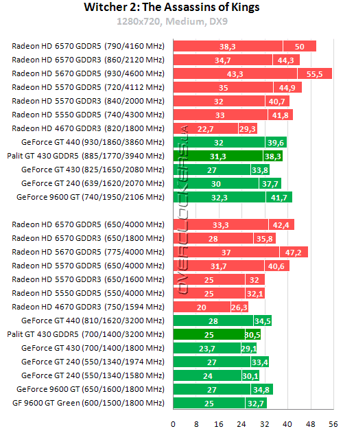 Результаты тестирования Palit GeForce GT 430 GDDR5