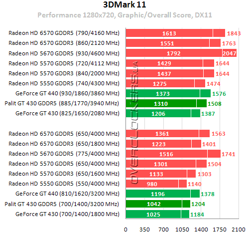 Результаты тестирования Palit GeForce GT 430 GDDR5