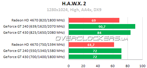 Результаты тестирования GeForce GT 430