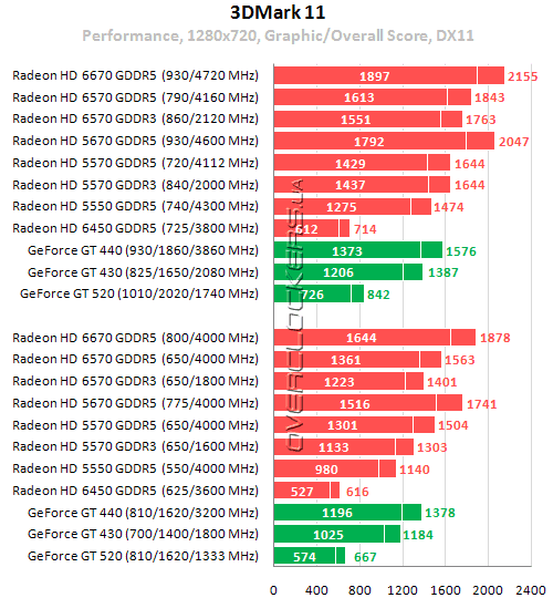 Результаты тестирования GeForce GT 440