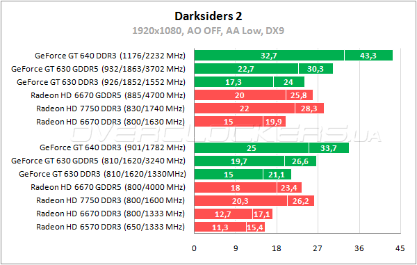 Тестирование Inno3D GeForce GT630 DDR3