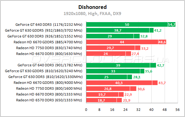 Тестирование Inno3D GeForce GT630 DDR3