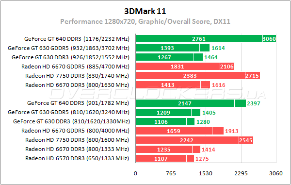 Тестирование Inno3D GeForce GT630 DDR3