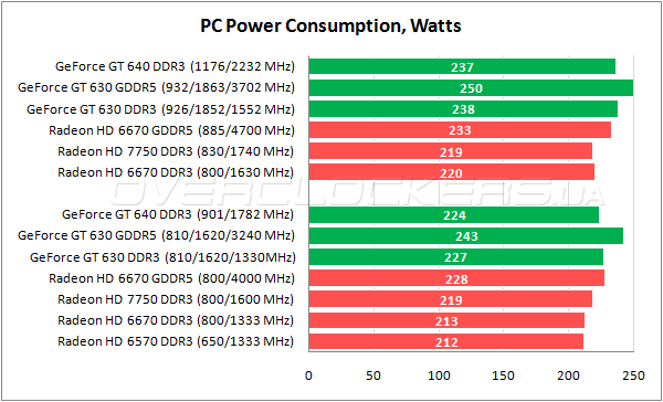 Энергопотребление Inno3D GeForce GT630 DDR3