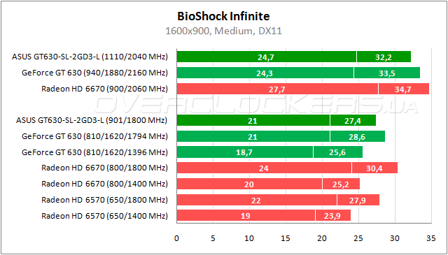 Тестирование ASUS GT630-SL-2GD3-L