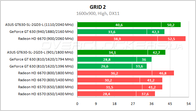 Тестирование ASUS GT630-SL-2GD3-L