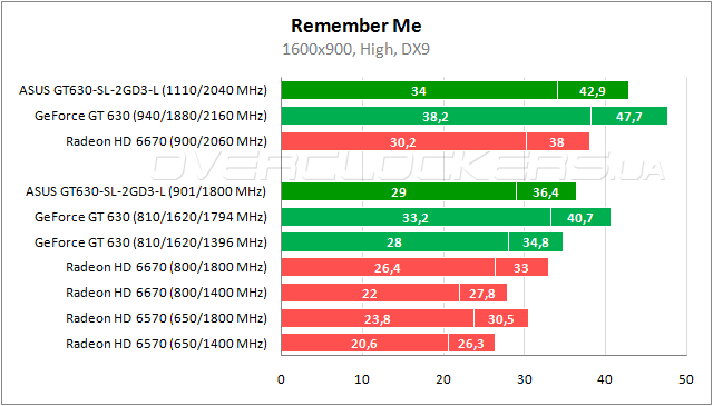 Тестирование ASUS GT630-SL-2GD3-L