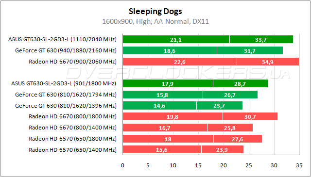 Тестирование ASUS GT630-SL-2GD3-L