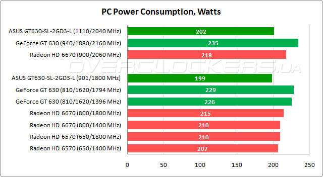 Энергопотребление ASUS GT630-SL-2GD3-L