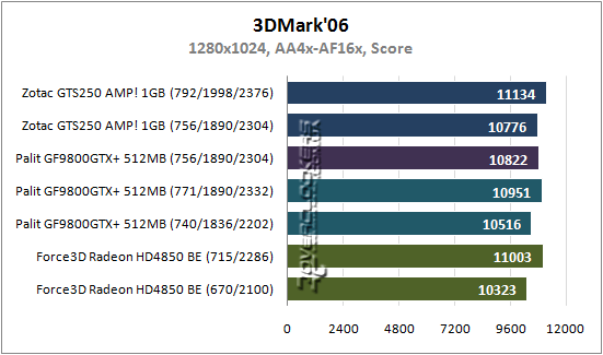 Результаты тестирования GeForce GTS 250, GeForce 9800 GTX+ и Radeon HD 4850