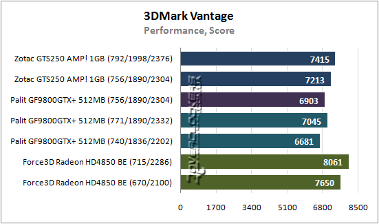 Результаты тестирования GeForce GTS 250, GeForce 9800 GTX+ и Radeon HD 4850