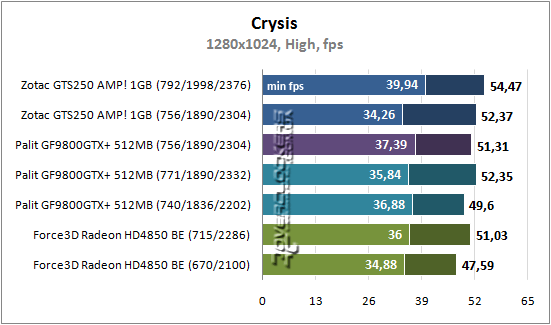 Результаты тестирования GeForce GTS 250, GeForce 9800 GTX+ и Radeon HD 4850