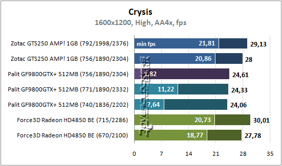 Результаты тестирования GeForce GTS 250, GeForce 9800 GTX+ и Radeon HD 4850