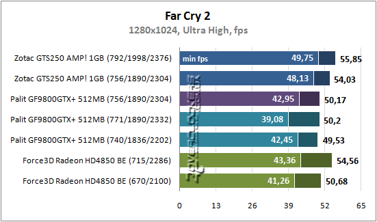 Результаты тестирования GeForce GTS 250, GeForce 9800 GTX+ и Radeon HD 4850