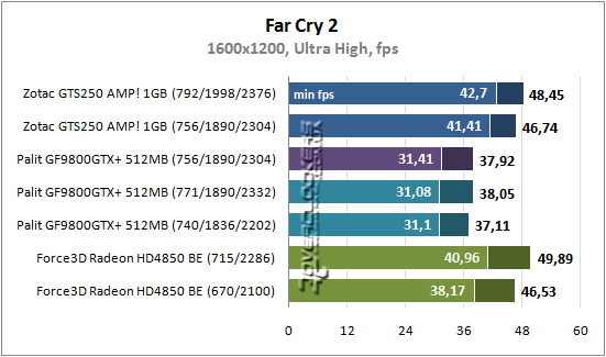 Результаты тестирования GeForce GTS 250, GeForce 9800 GTX+ и Radeon HD 4850