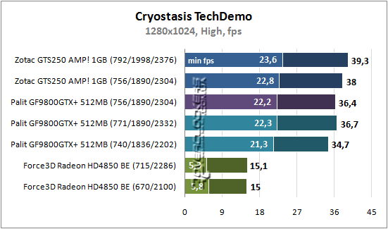 Результаты тестирования GeForce GTS 250, GeForce 9800 GTX+ и Radeon HD 4850