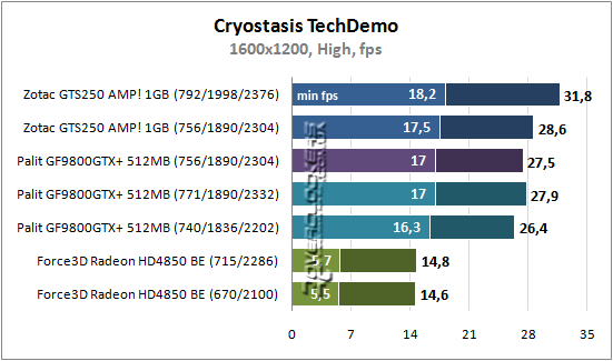 Результаты тестирования GeForce GTS 250, GeForce 9800 GTX+ и Radeon HD 4850