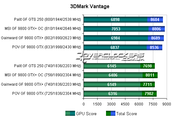 Тестирование видеокарт Geforce GTS 250, Geforce 9800 GTX+ и Geforce 9800 GTX