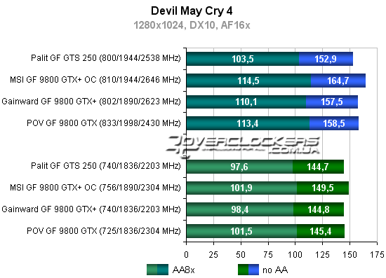 Тестирование видеокарт Geforce GTS 250, Geforce 9800 GTX+ и Geforce 9800 GTX