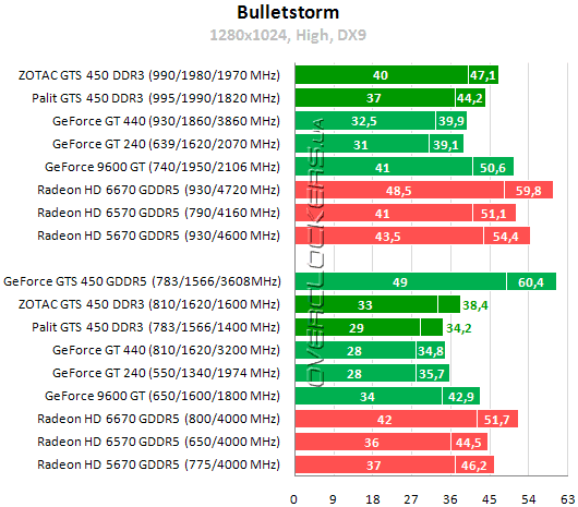 Результаты тестирования GeForce GTS 450 DDR3 от Palit и Zotac