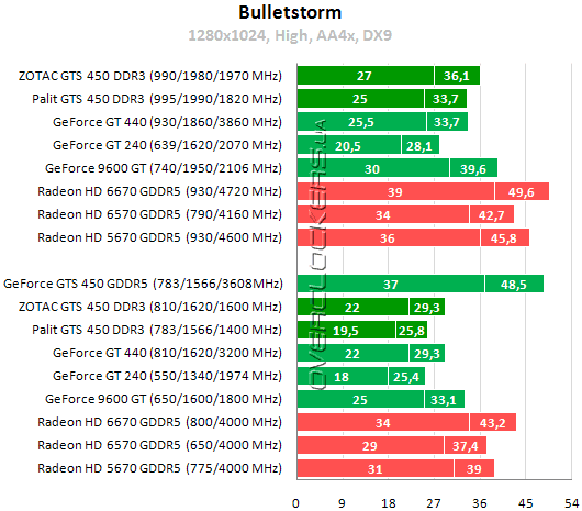 Результаты тестирования GeForce GTS 450 DDR3 от Palit и Zotac