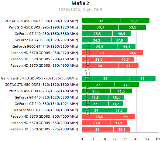 Результаты тестирования GeForce GTS 450 DDR3 от Palit и Zotac