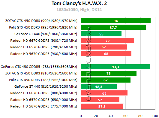 Результаты тестирования GeForce GTS 450 DDR3 от Palit и Zotac