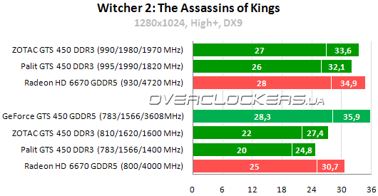 Результаты тестирования GeForce GTS 450 DDR3 от Palit и Zotac