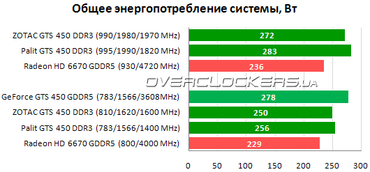 Энергопотребление Palit GTS 450 и Zotac GTS 450