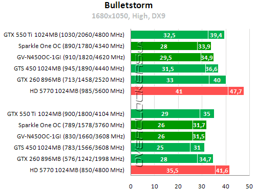 Результаты тестирования Gigabyte GV-N450OC-1GI и Sparkle GeForce GTS450 OC One 1G