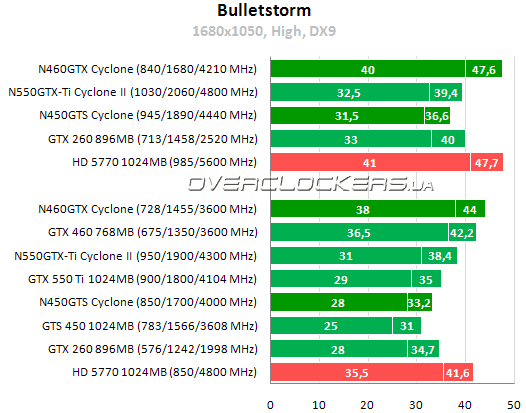 Результаты тестирования MSI N450GTS Cyclone 1GD5/OC и N460GTX Cyclone 768D5/OC