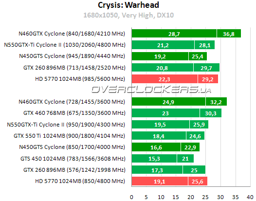 Результаты тестирования MSI N450GTS Cyclone 1GD5/OC и N460GTX Cyclone 768D5/OC