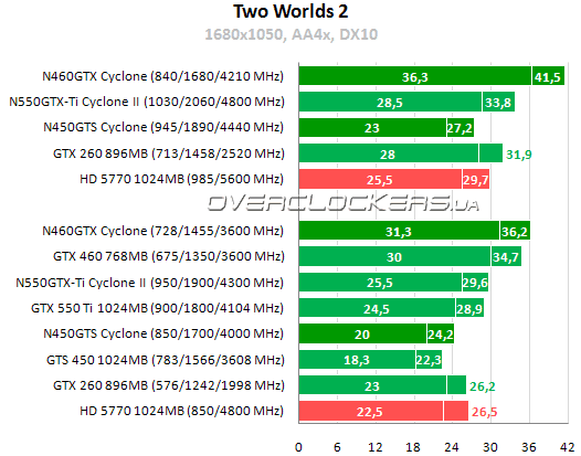 Результаты тестирования MSI N450GTS Cyclone 1GD5/OC и N460GTX Cyclone 768D5/OC