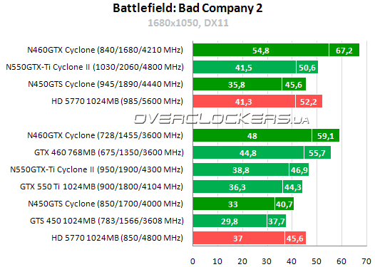 Результаты тестирования MSI N450GTS Cyclone 1GD5/OC и N460GTX Cyclone 768D5/OC