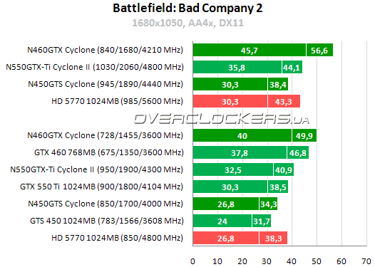 Результаты тестирования MSI N450GTS Cyclone 1GD5/OC и N460GTX Cyclone 768D5/OC