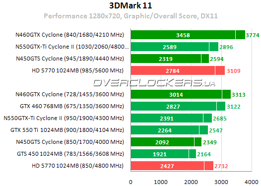 Результаты тестирования MSI N450GTS Cyclone 1GD5/OC и N460GTX Cyclone 768D5/OC