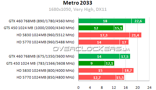 Результаты тестирования GeForce GTS 450