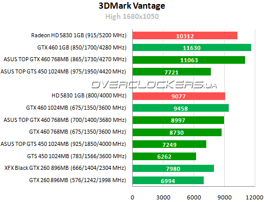 Результаты тестирования NVIDIA GTS 450